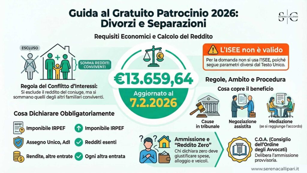nfografica sui requisiti economici e procedurali per il gratuito patrocinio in caso di divorzio e separazione nel 2026.