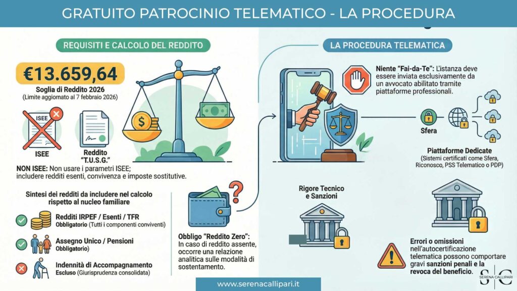 Infografica sulla procedura di invio telematico dell'istanza per il gratuito patrocinio 2026 dell'Avvocata Serena Callipari.